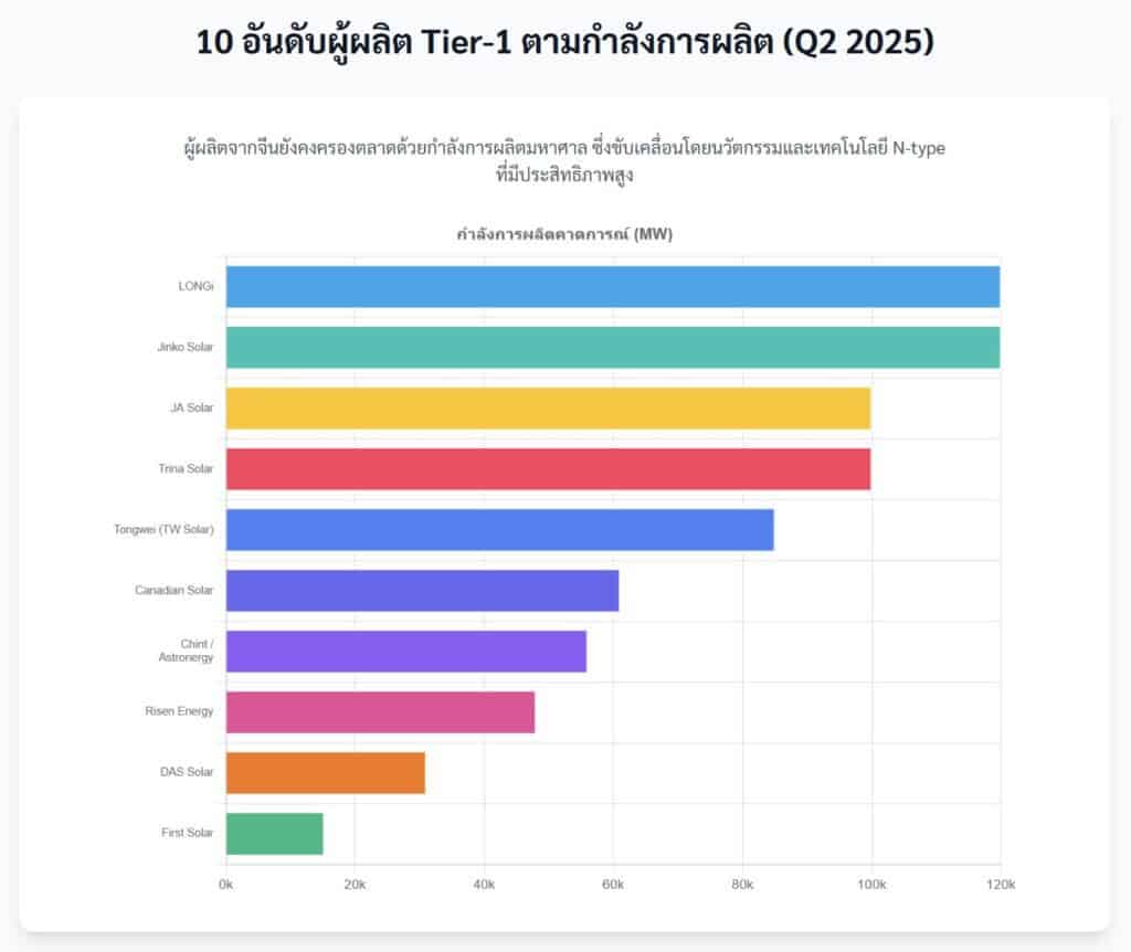 แผงโซล่าเซลล์ Tier-1 คืออะไร? ทำไมถึงสำคัญ (Tier1 List 2025)