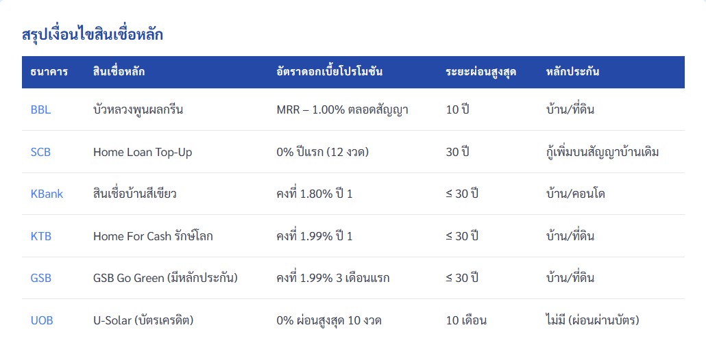 สรุปเงื่อนไขสินเชื่อหลัก