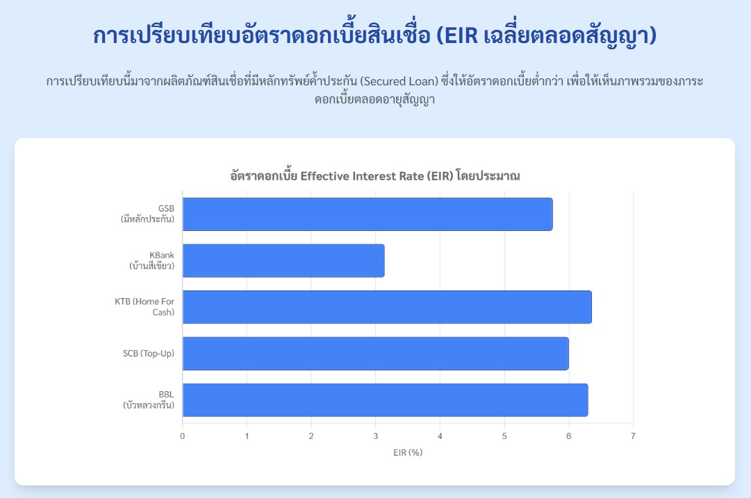 เปรียบเทียบอัตราดอกเบี้ยสินเชื่อ