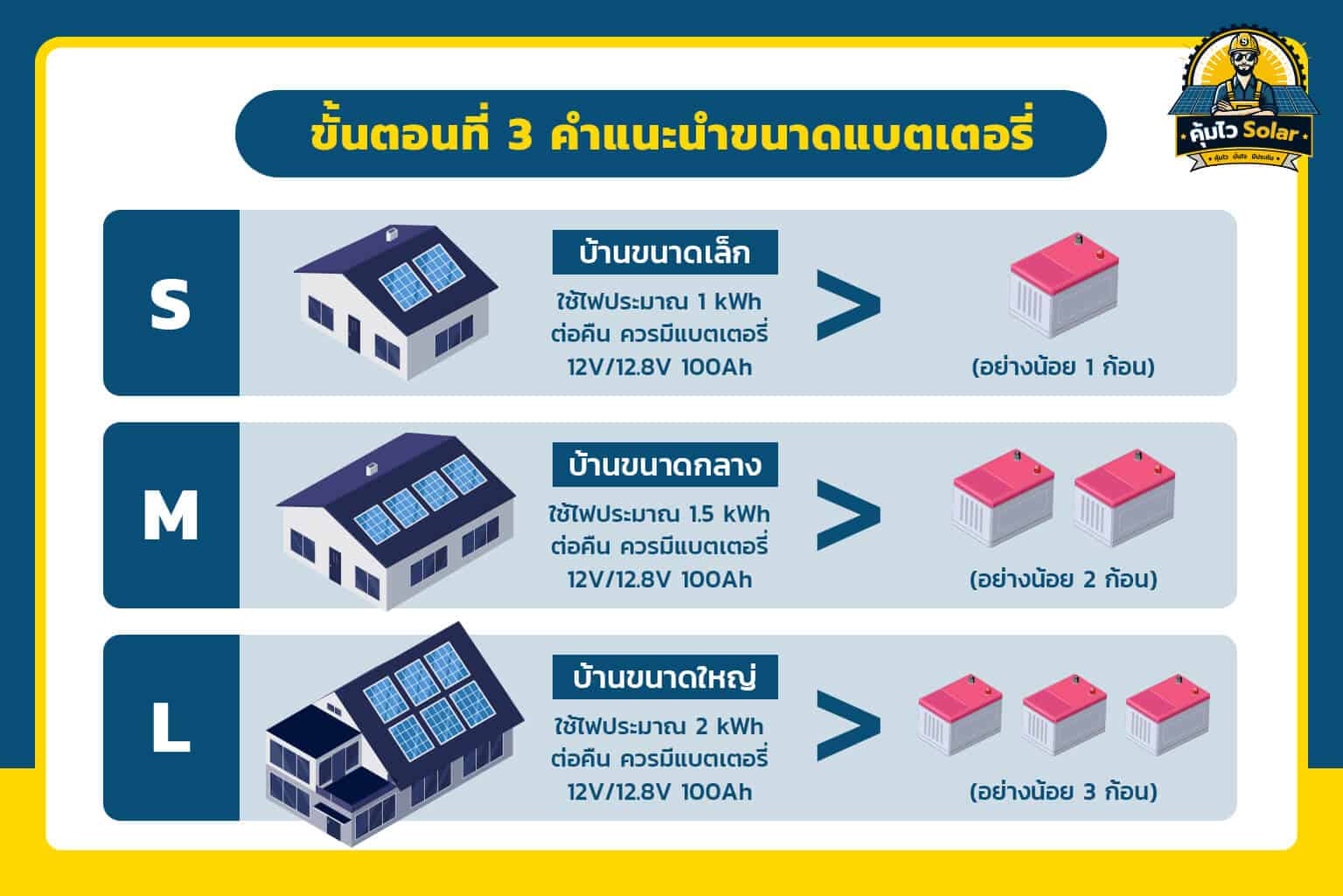 แนะนำขนาดแบตเตอรี่โซล่าเซลล์