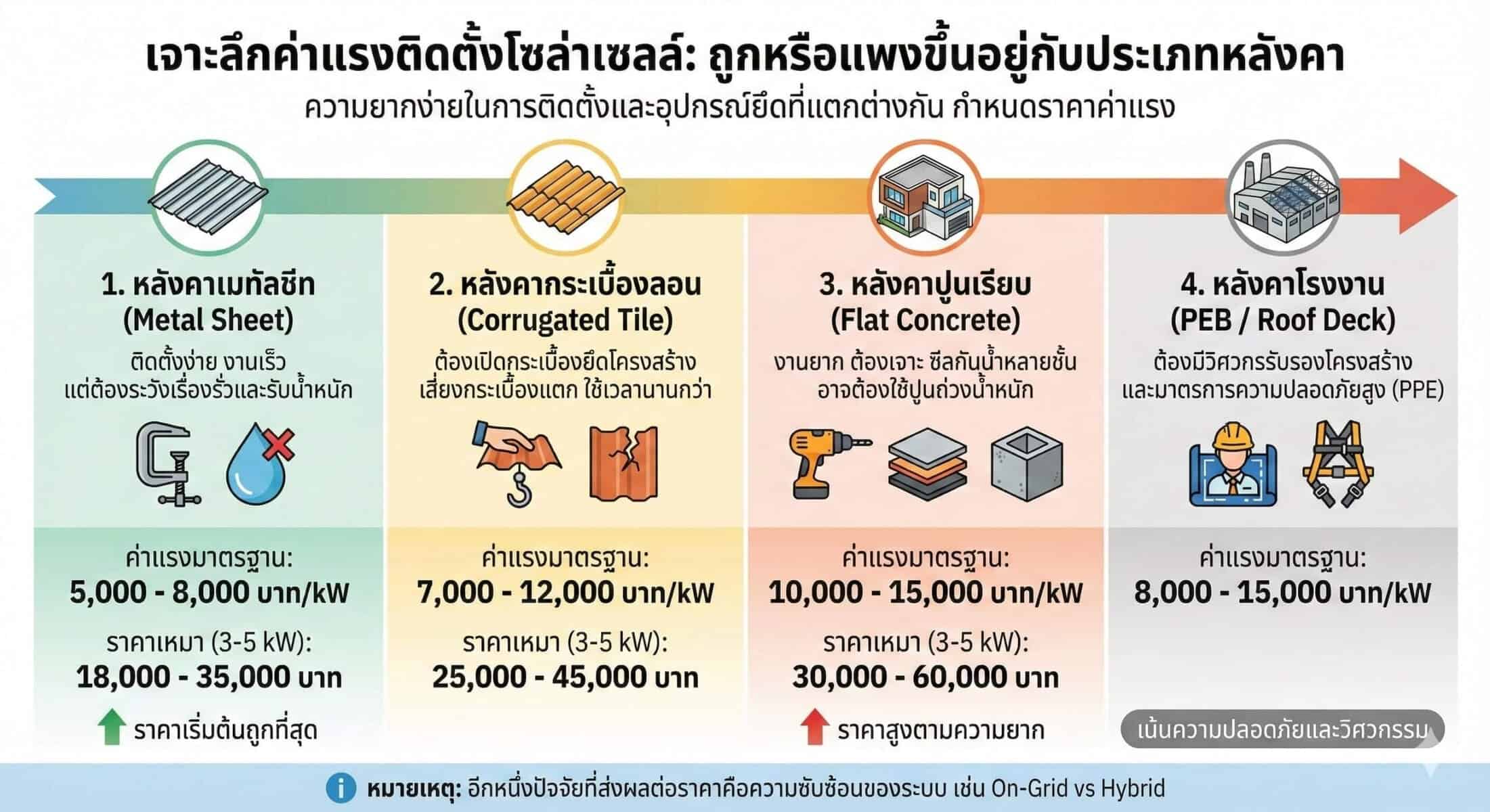ค่าแรงติดตั้ง solarcell infographic