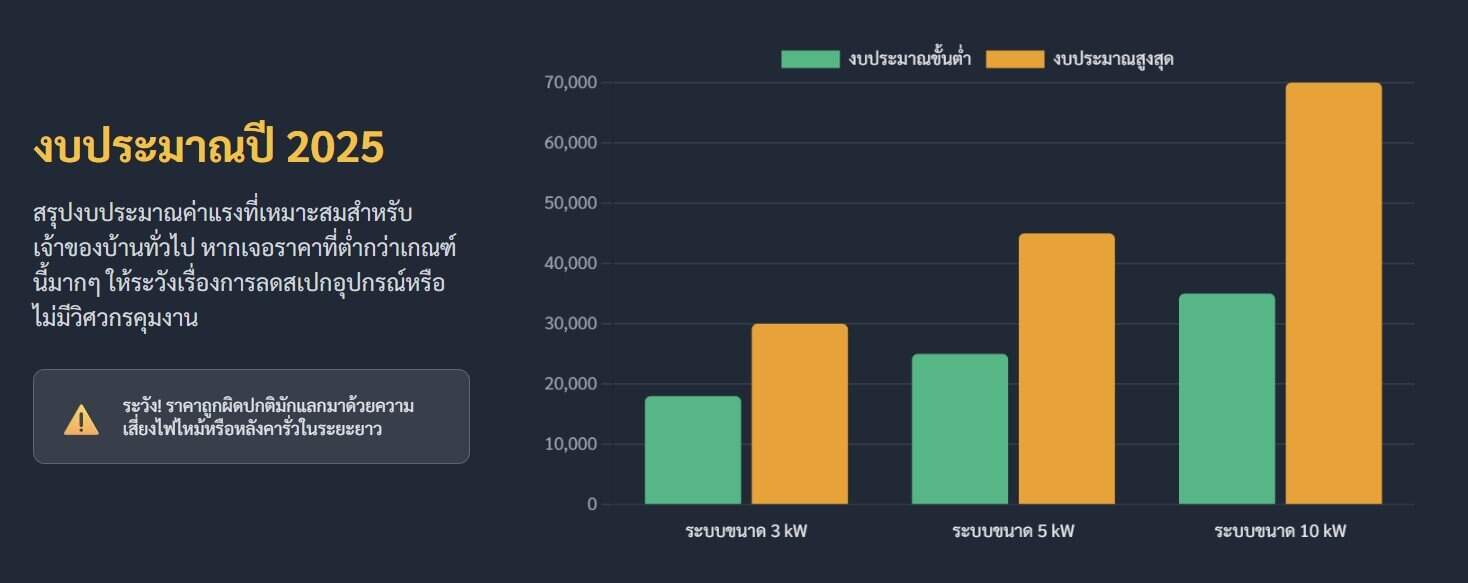 ราคาเหมาติดโซล่าเซลล์
