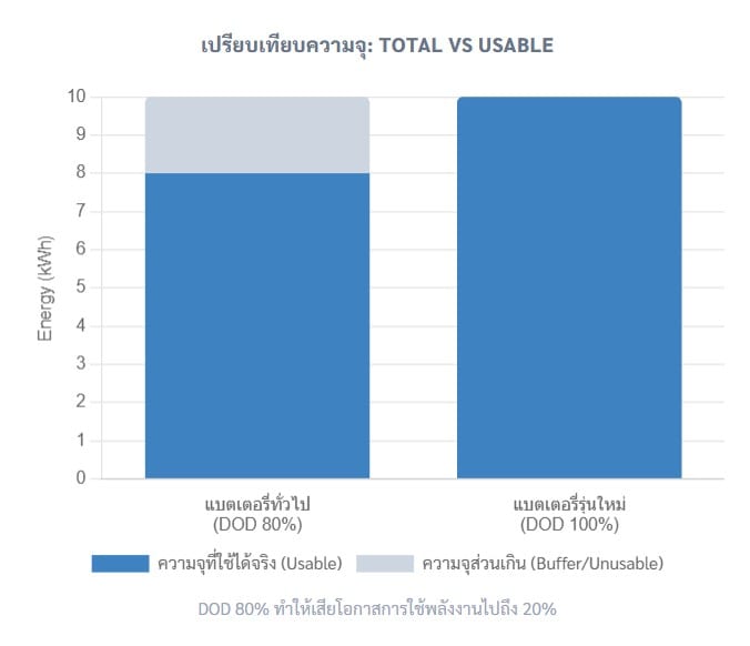 เปรียบเทียบ Dod