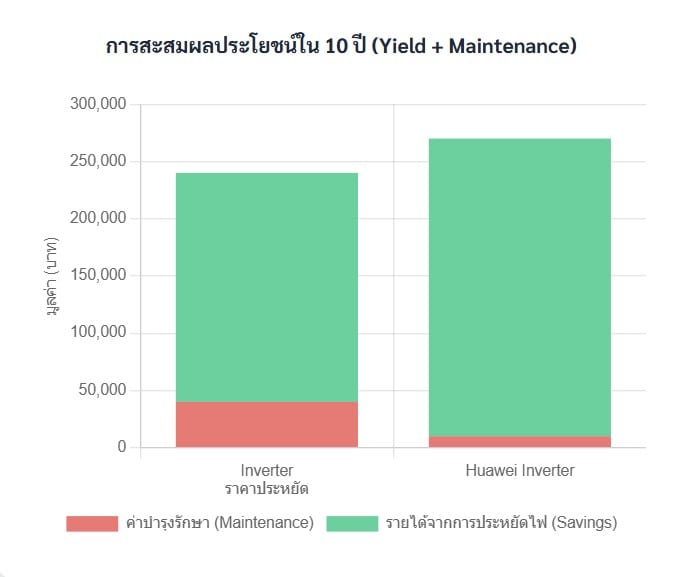 huawei inverter yield and maintenance