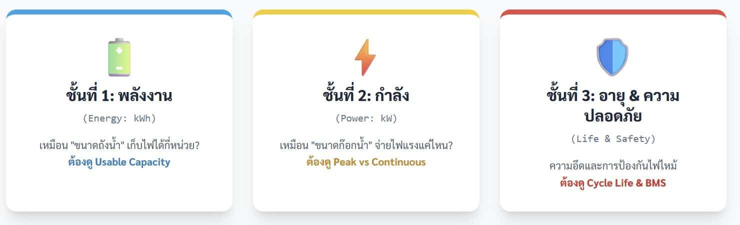 ซื้อแบตโซล่าเซลล์ ต้องดูอะไรบ้าง