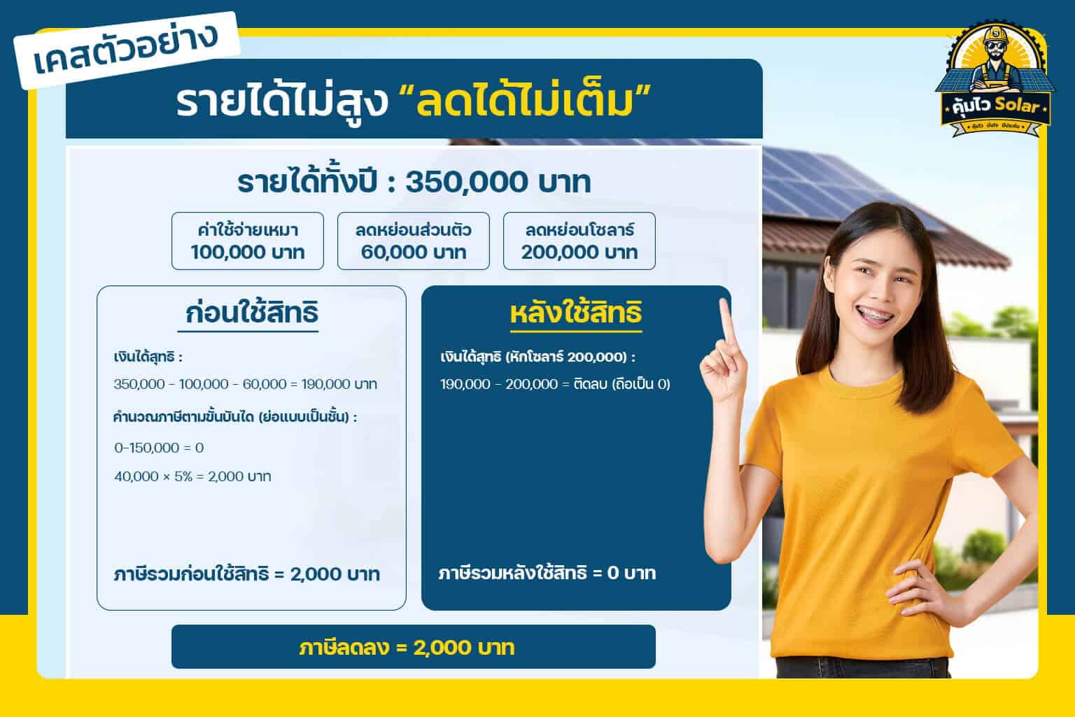 เคสตัวอย่างลดหย่อนภาษี โซล่าเซลล์ รายได้ไม่สูง