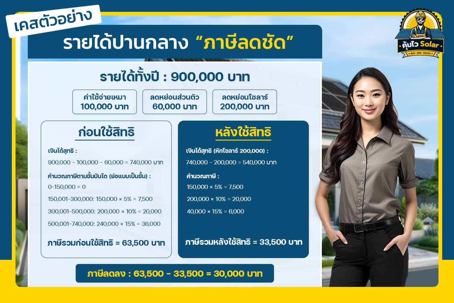 เคสตัวอย่างลดหย่อนภาษี โซล่าเซลล์ รายได้ปานกลาง