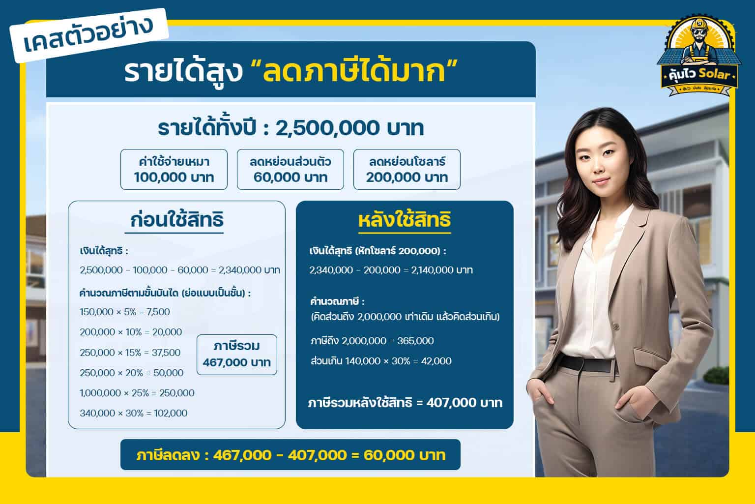 เคสตัวอย่างลดหย่อนภาษี โซล่าเซลล์ รายได้สูง