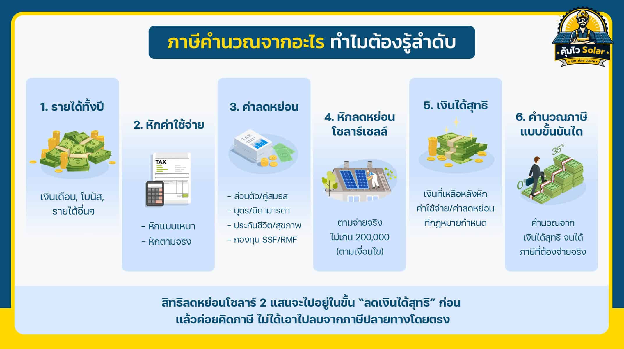 ภาษีคำนวนจากอะไร