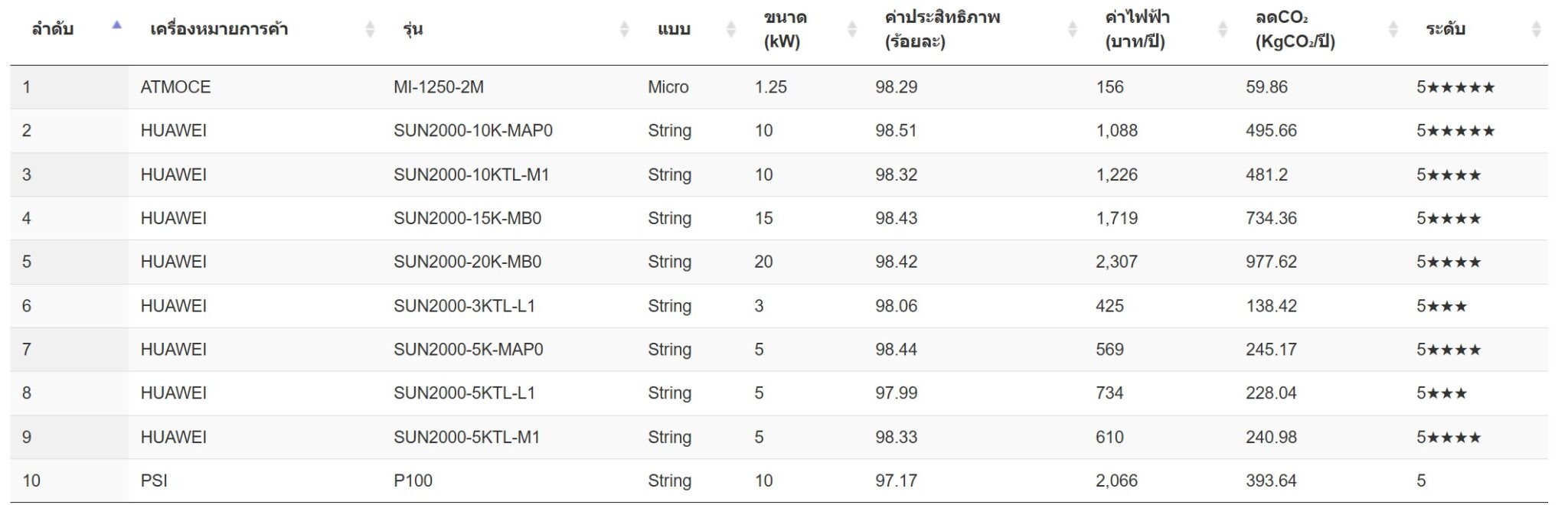 อินเวอเตอร์ประหยัดไฟ 5 ดาว