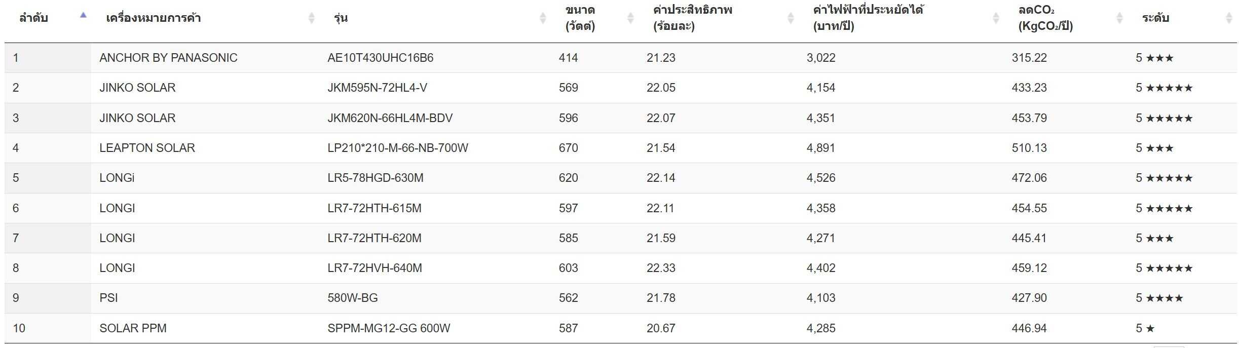 แผงประหยัดพลังงาน 5 ดาว