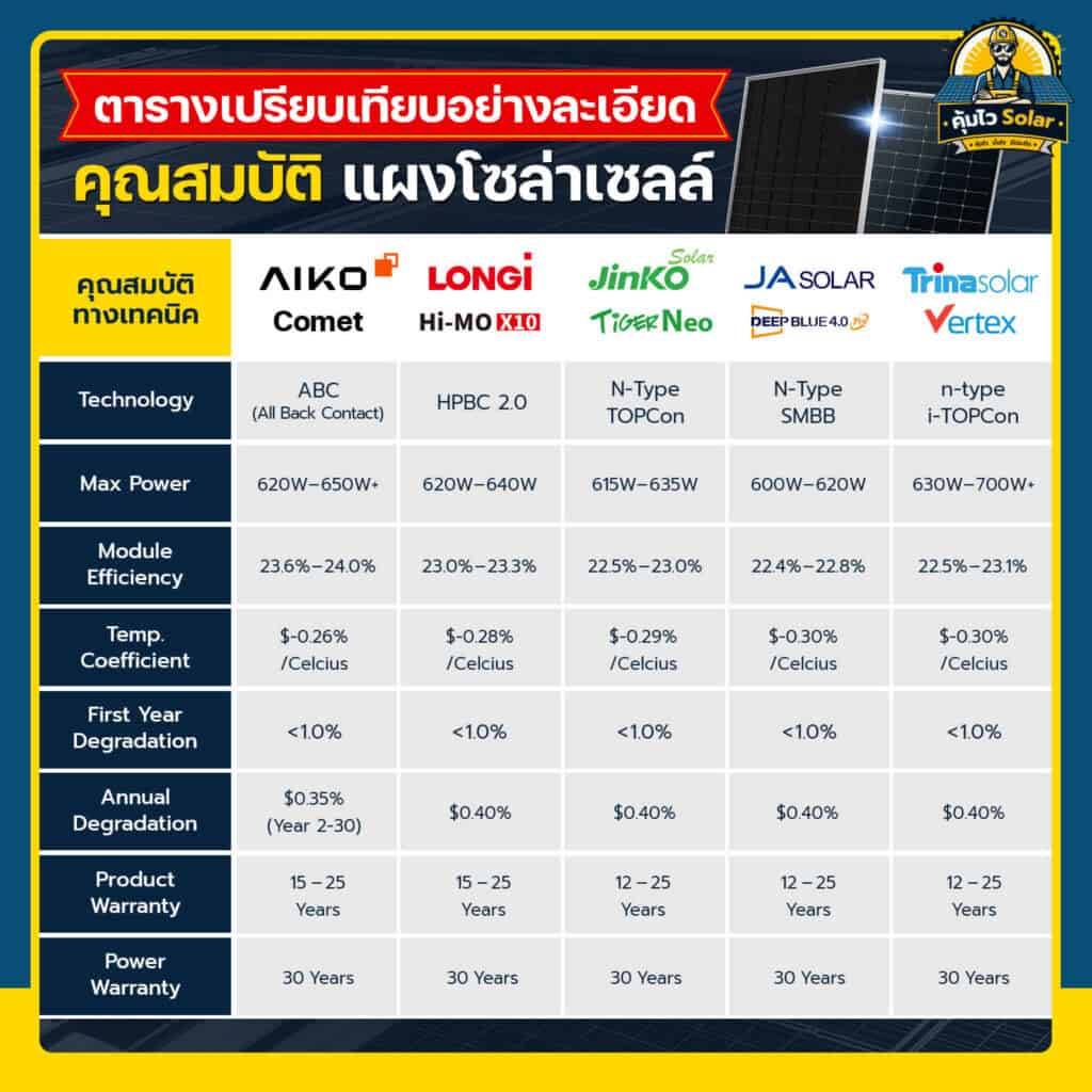เปรียบเทียบแผงโซล่าเซลล์ Hi-End ปี 2026 รุ่นไหนดี - คุ้มไว Solar