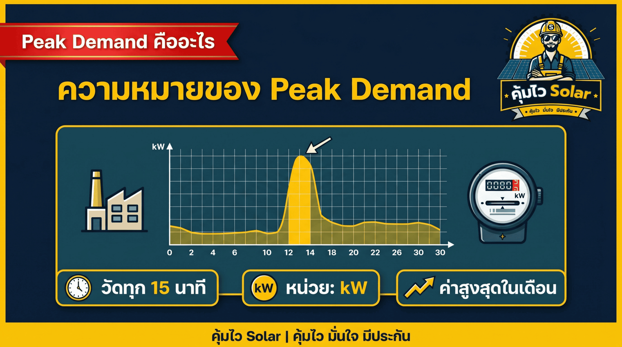 ความหมายของ peak demand
