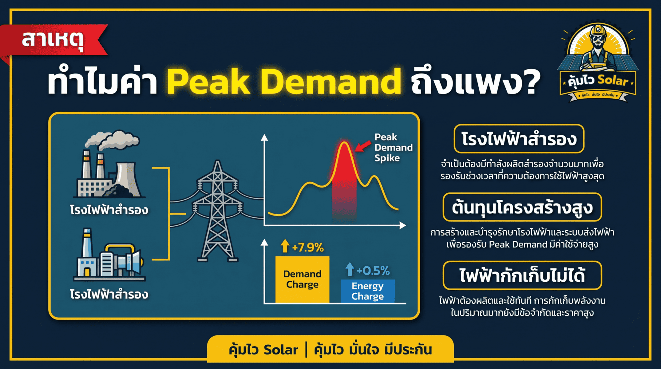 ทำไมค่า peak demand ถึงแพง