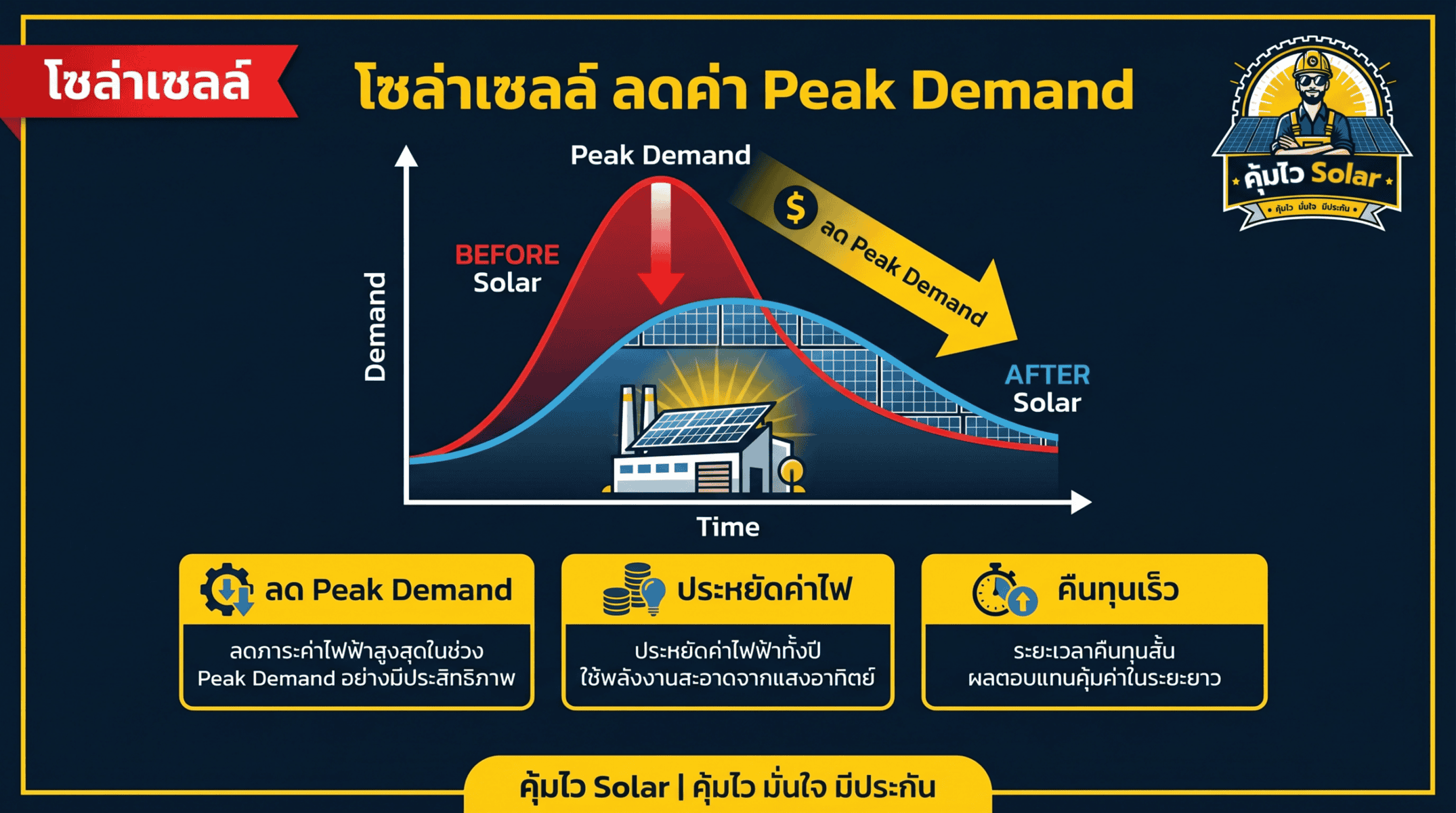 โซล่าเซลล์ ลดค่า Peak Demand