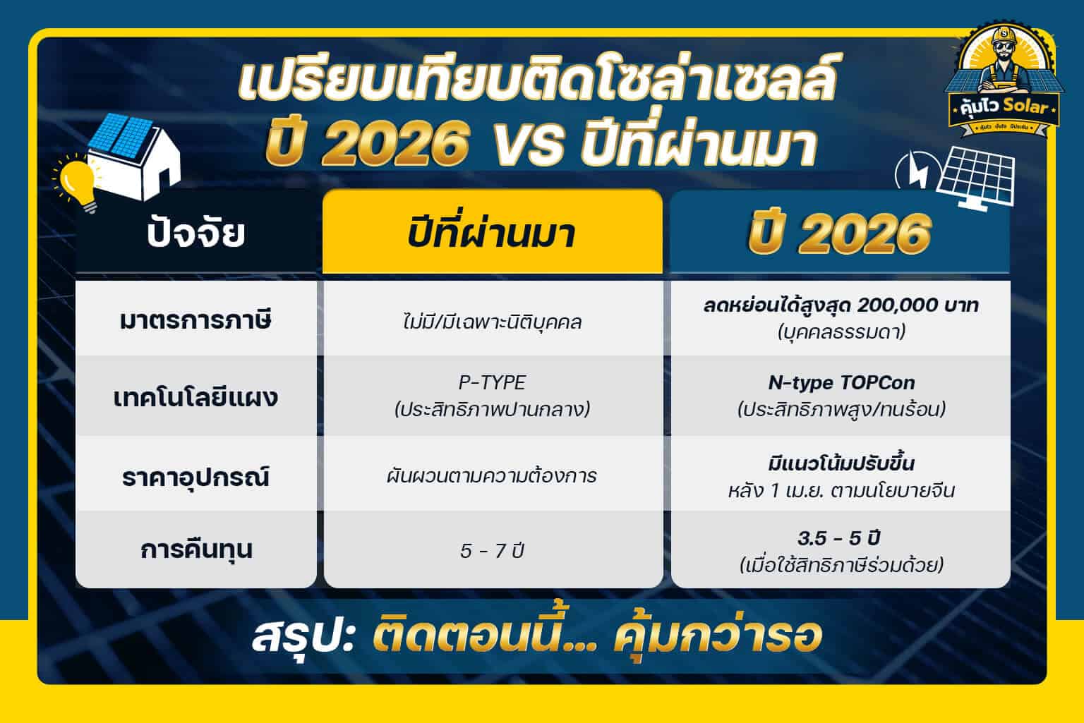 เปรียบเทียบความคุ้มค่า ติดโซล่าเซลล์
