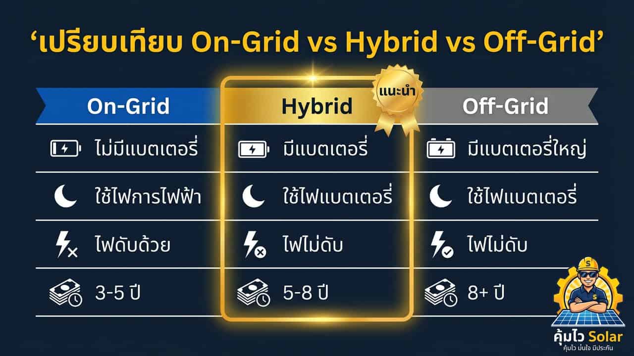 เปรียบเทียบระบบโซล่าเซลล์ On-Grid Hybrid Off-Grid