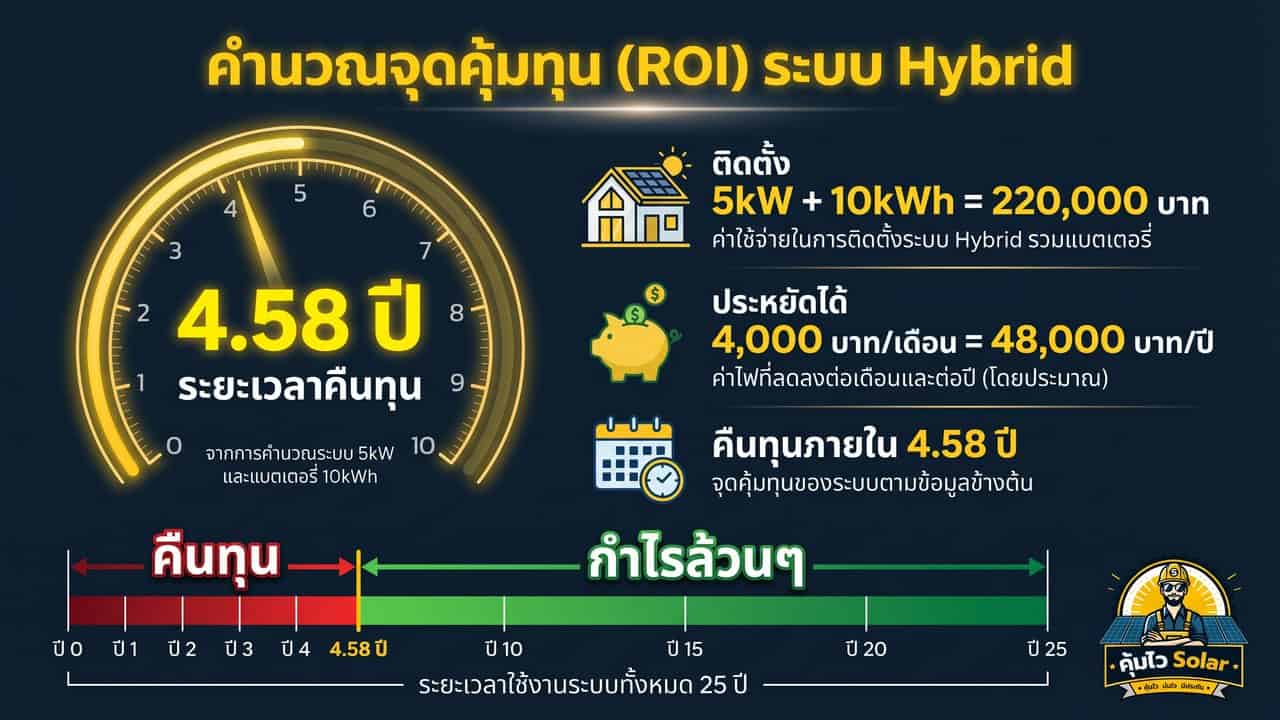 ระยะเวลาคืนทุนระบบ Hybrid Solar 4.58 ปี