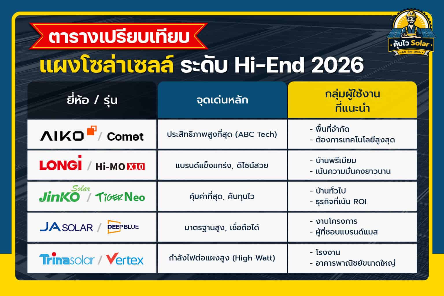 ตารางเปรียบเทียบแผงโซล่าเซลล์ Hi-End ปี 2026