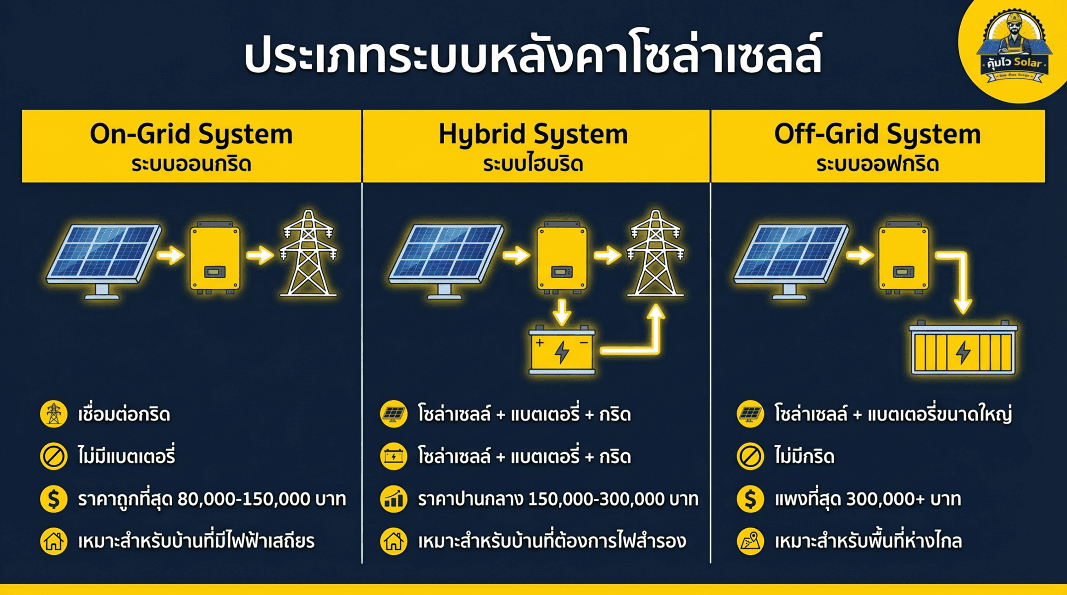 ประเภทระบบหลังคาโซล่าเซลล์