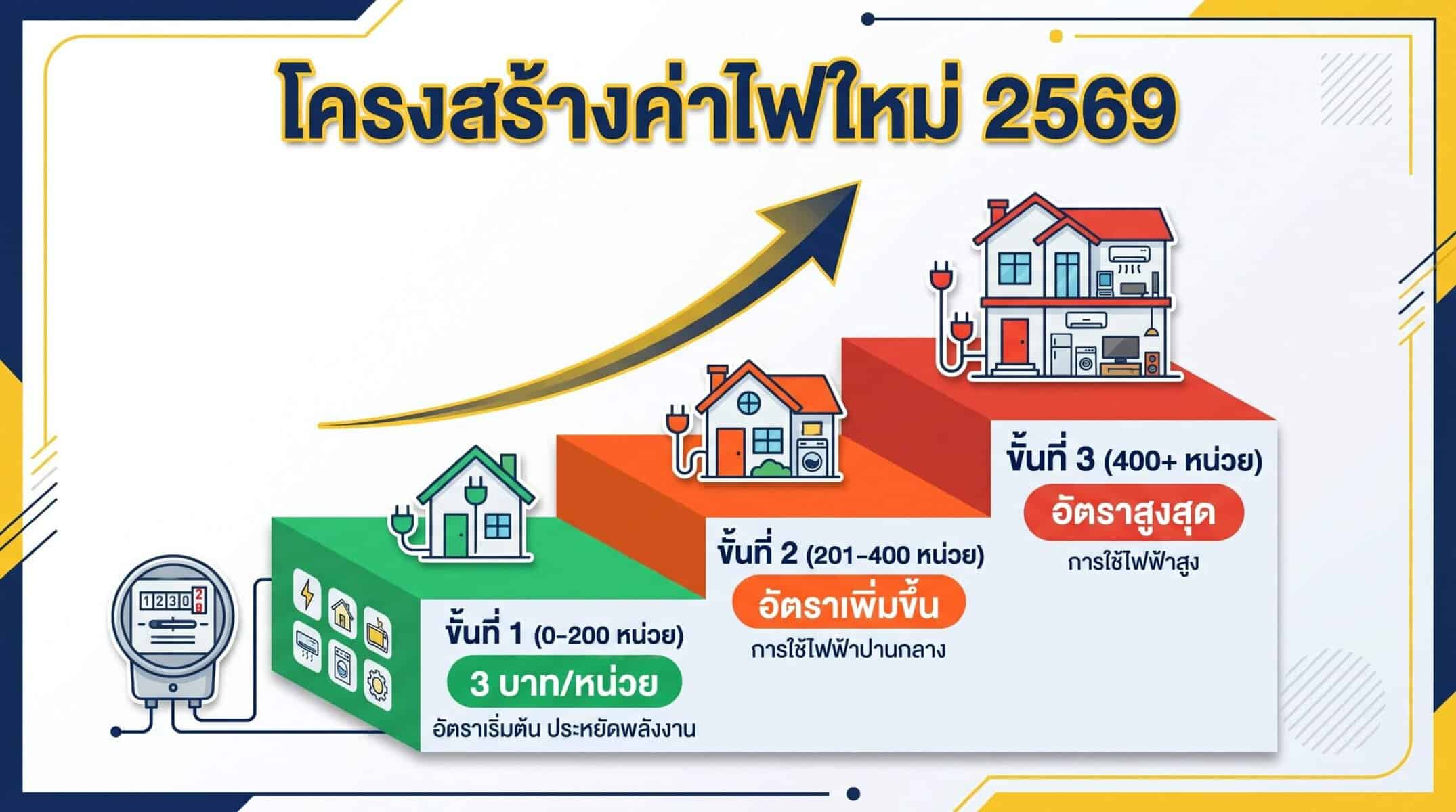 โครงสร้างค่าไฟใหม่