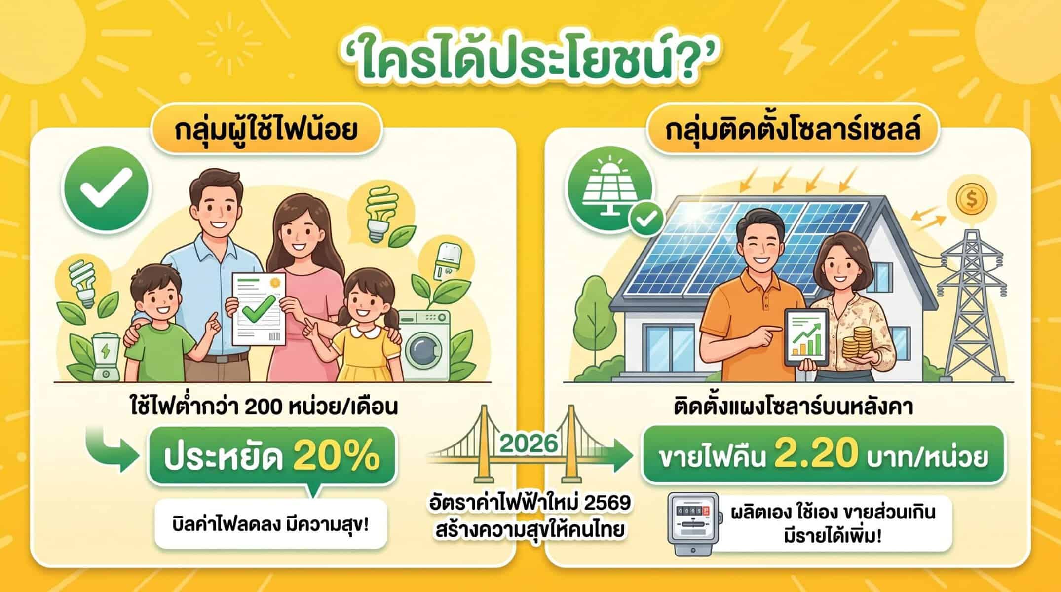 ใครได้ประโยชน์