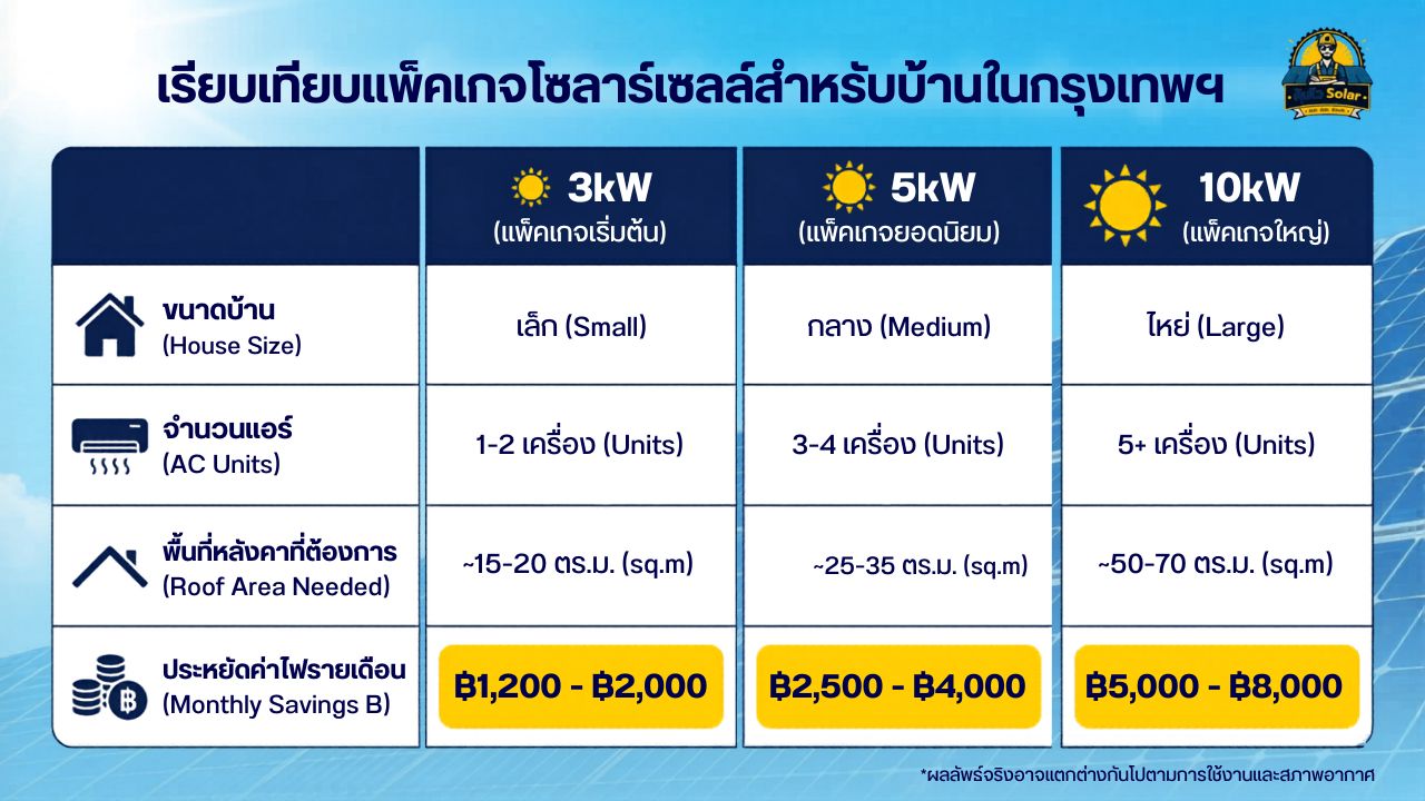 เปรียบเทียบแพคเกจโซล่าเซลล์ในกรุงเทพ