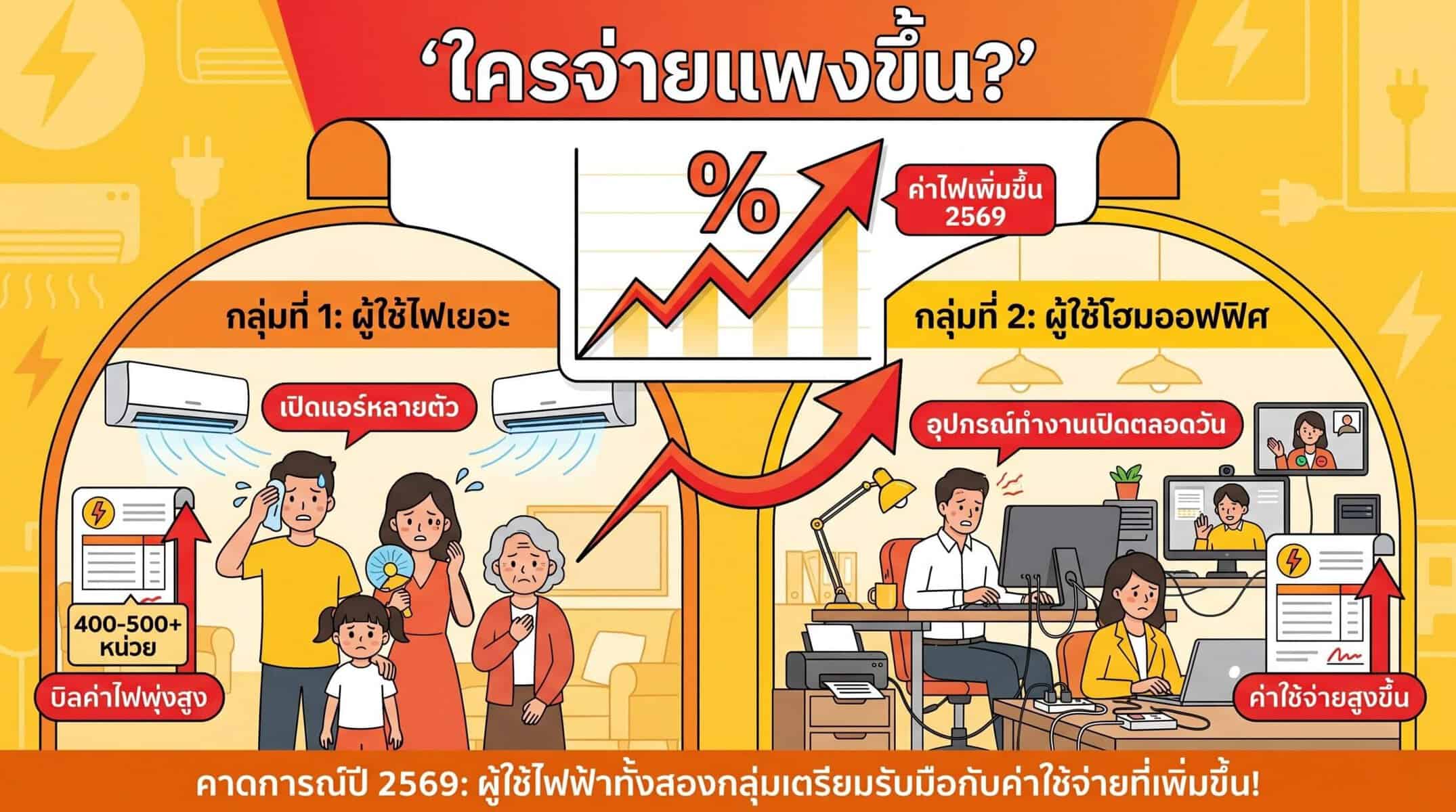 ใครจ่ายค่าไฟแพงขึ้น