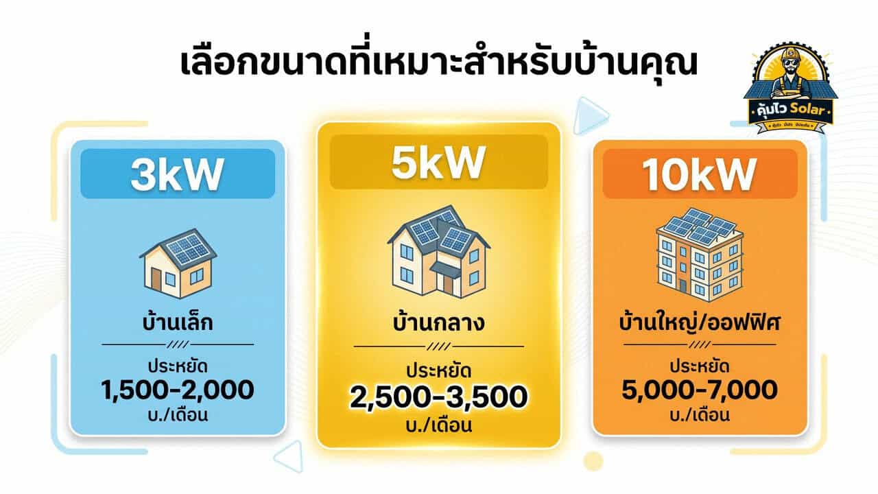 เลือกขนาดโซล่าเซลล์ที่เหมาะกับบ้าน นนทบุรี