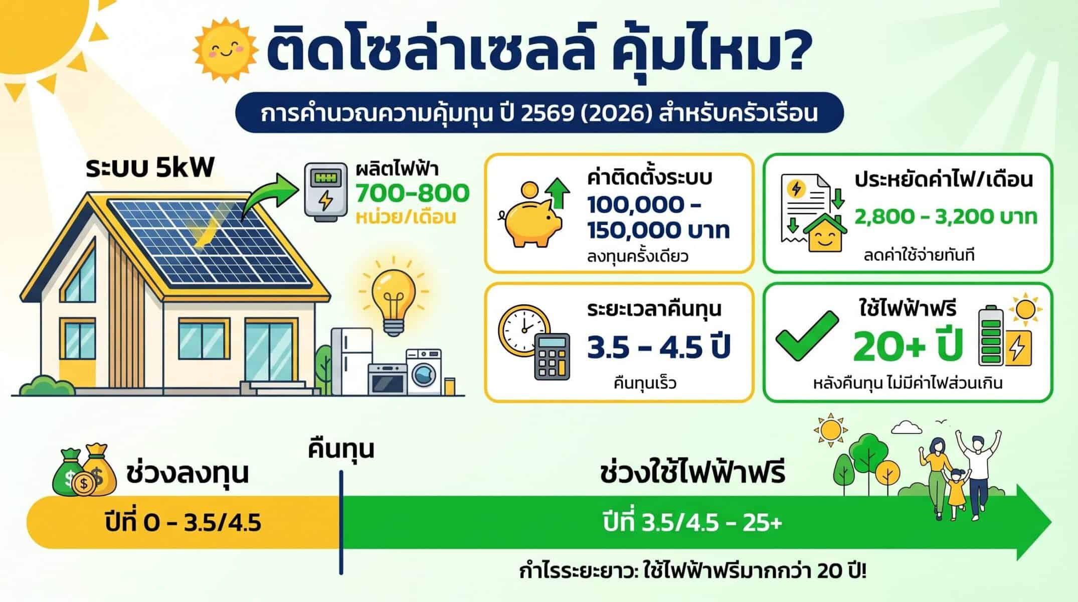 ติดโซล่าเซลล์ คุ้มไหม