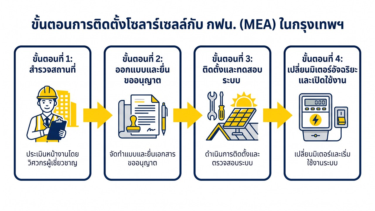 ขั้นตอนการติดตั้งโซล่าเซลล์ในกรุงเทพ