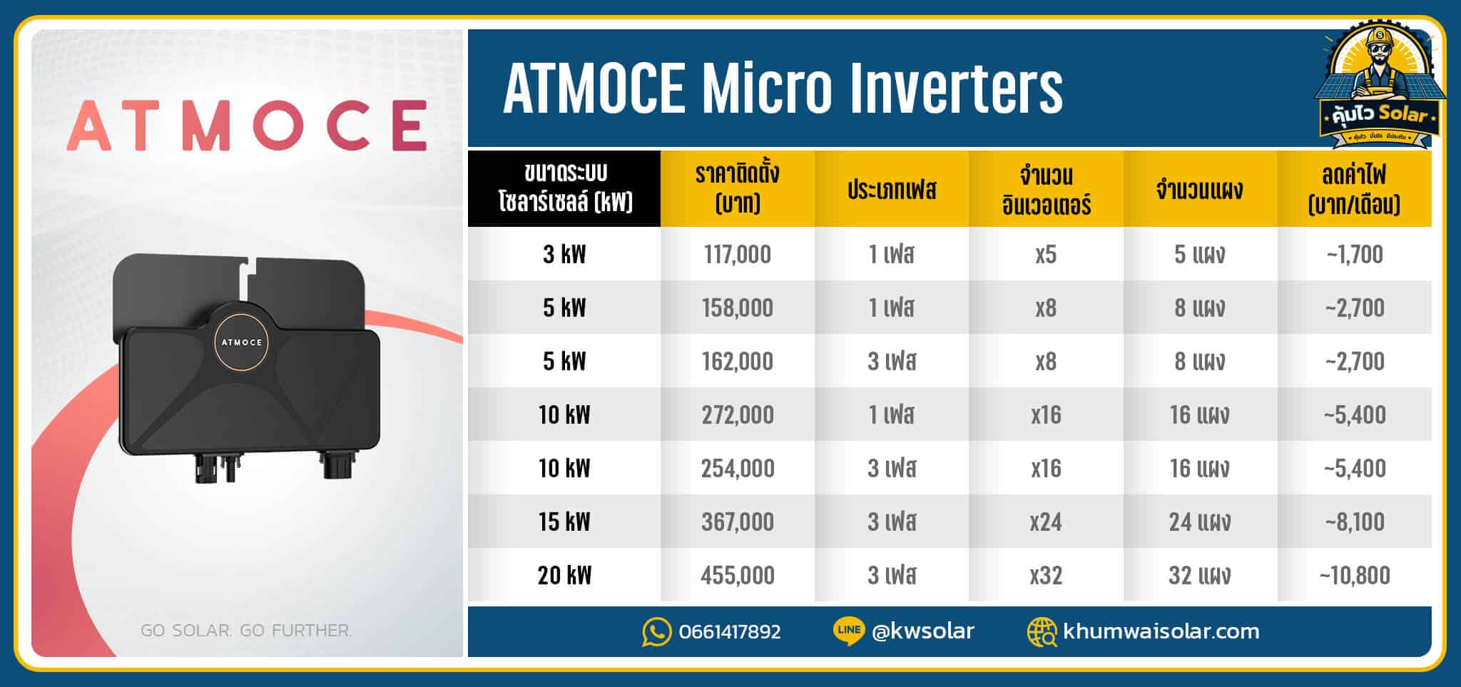 ราคาติดตั้ง ATMOCE Micro inverter