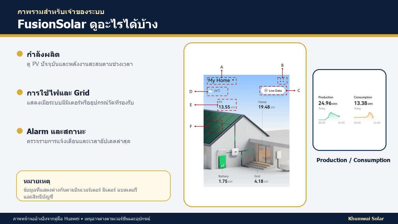 ภาพหน้าจอจริงของแอป Huawei FusionSolar แสดงภาพรวมการผลิตและการใช้ไฟ