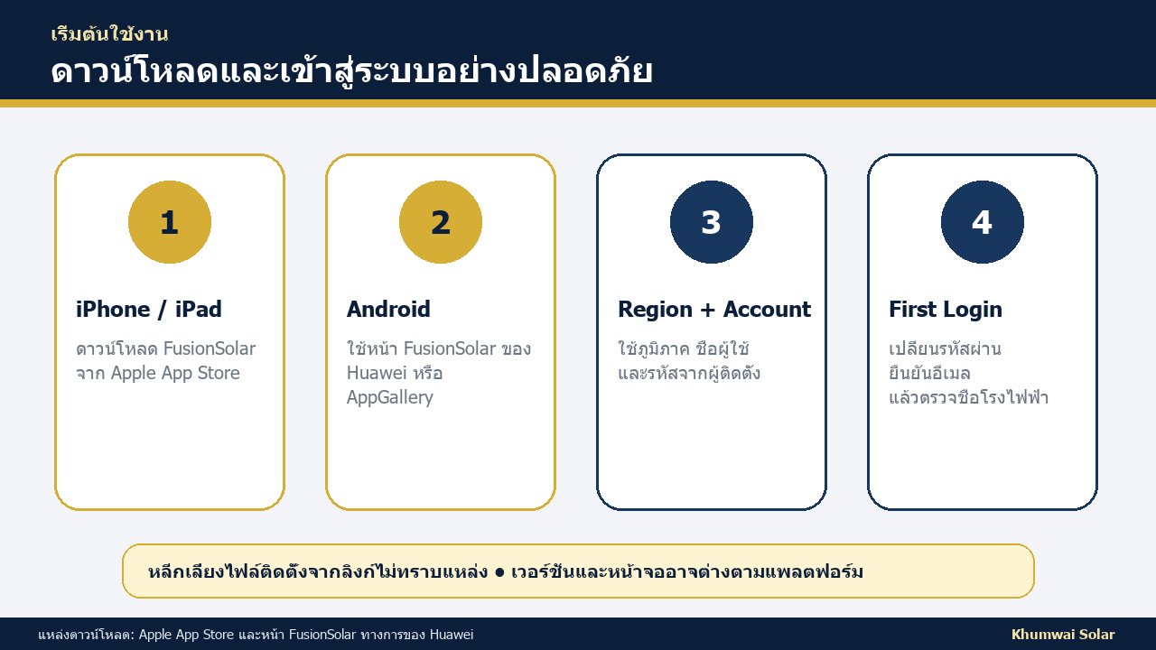 ขั้นตอนดาวน์โหลดแอป FusionSolar จากช่องทางทางการและเข้าสู่ระบบ