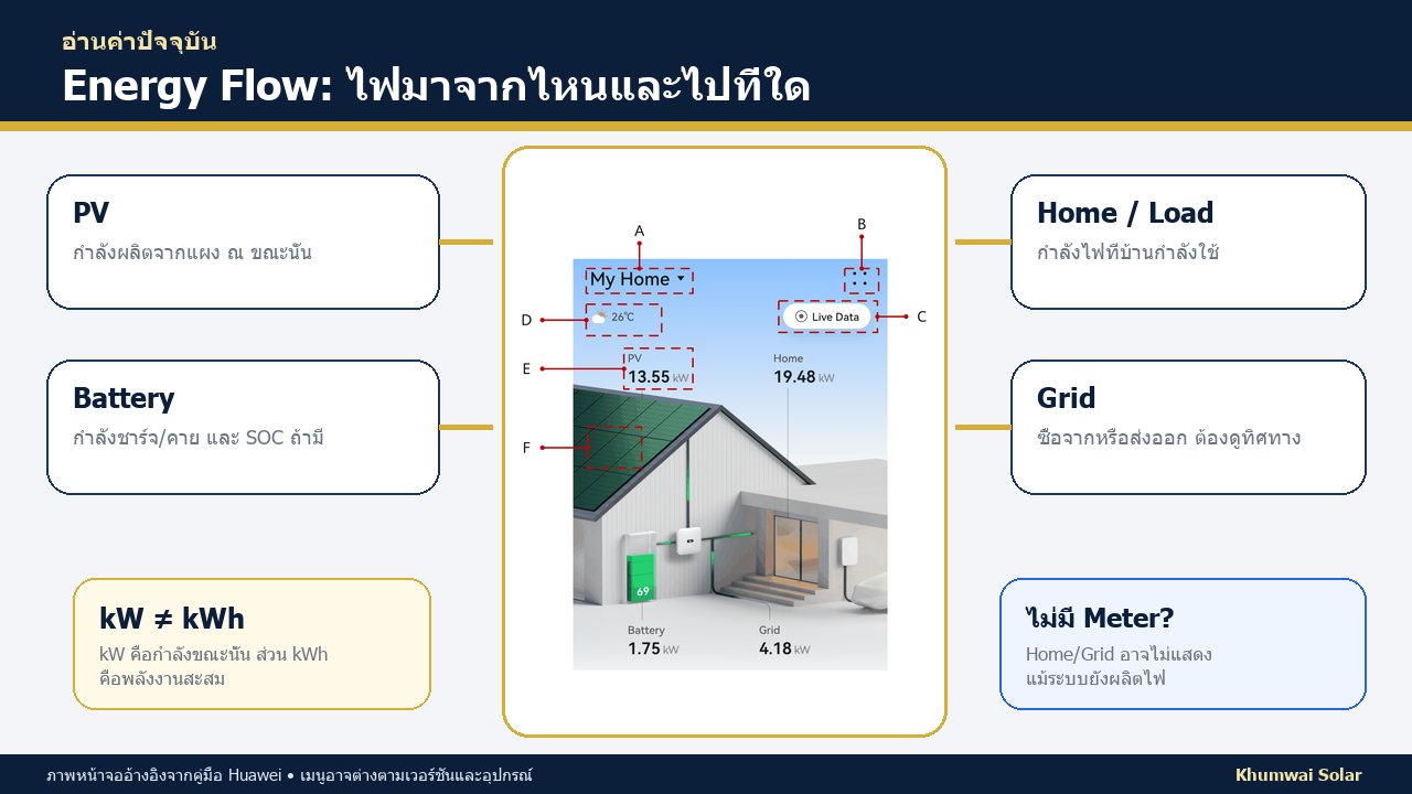 คำอธิบายหน้า Energy Flow ของ Huawei FusionSolar ทั้ง PV บ้าน Grid และแบตเตอรี่