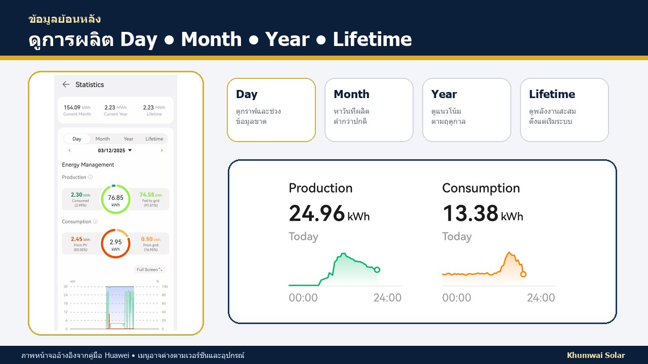 หน้าสถิติจริงของ FusionSolar สำหรับดูการผลิตไฟ Day Month Year และ Lifetime