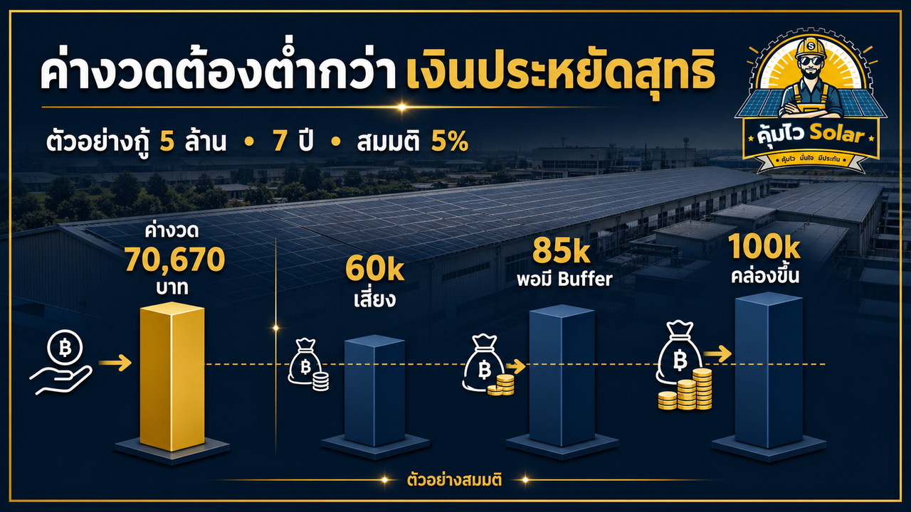 ตัวอย่างเปรียบเทียบค่างวดสินเชื่อโซลาร์กับเงินประหยัดค่าไฟสุทธิ