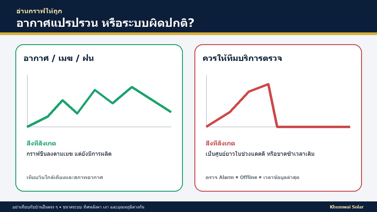 ตารางแยกกราฟผลิตไฟน้อยจากอากาศกับความผิดปกติของระบบโซลาร์เซลล์