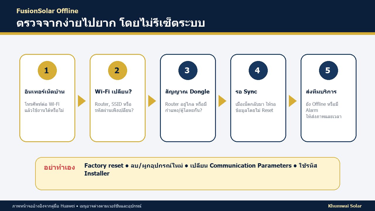 Flowchart ตรวจ FusionSolar Offline จากอินเทอร์เน็ต Wi-Fi Router และ Smart Dongle