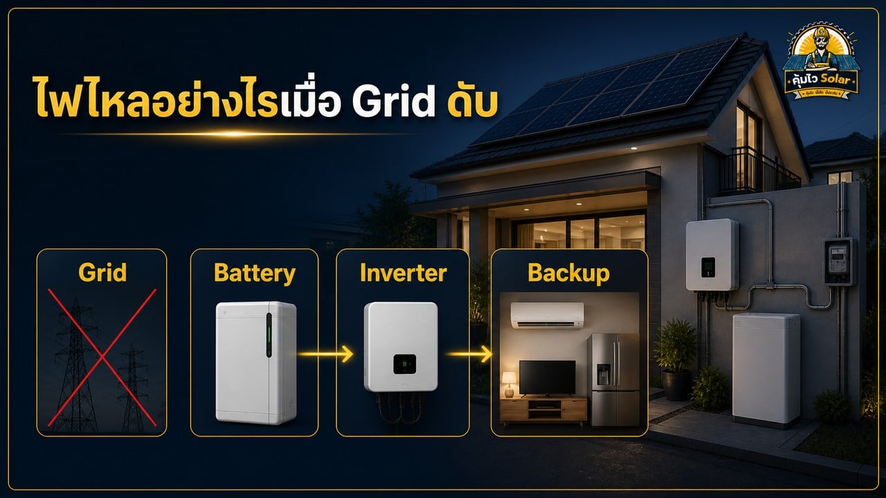 ลำดับพลังงาน Grid Inverter Battery และ Backup Panel ในระบบโซลาร์ Hybrid