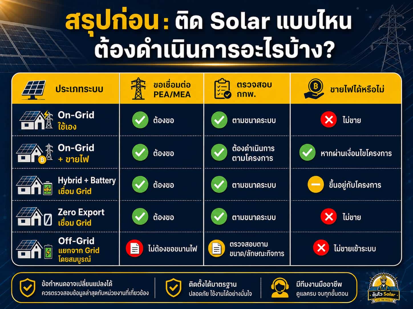 สรุป ติดโซลาร์เซลล์ต้องขออนุญาตอะไรบ้าง ปี 2569