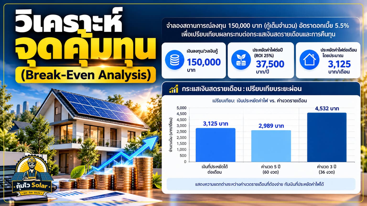 วิเคราะห์จุดคุ้มทุน
