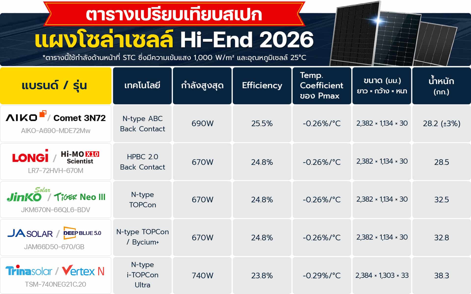 เปรียบเทียบแผงโซล่าเซลล์ hi end 2026